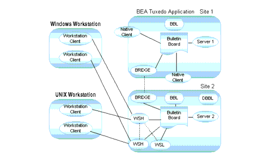 Handling Workstation Clients
