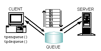 Queue-Based Messaging