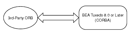 Interoperability with Third-Party ORBs