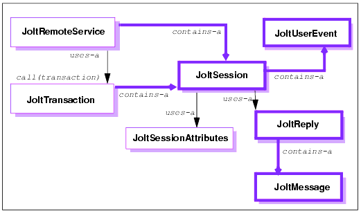Jolt Object Relationships
