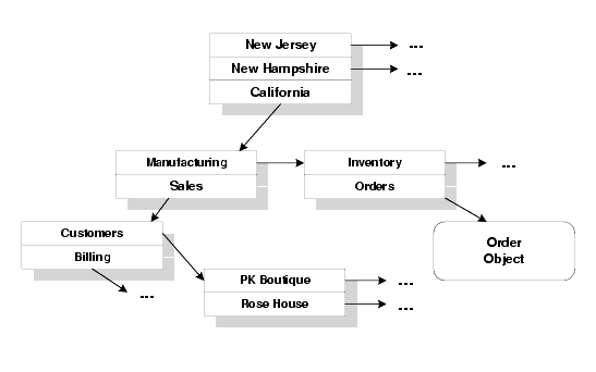 A BEA Tuxedo Namespace