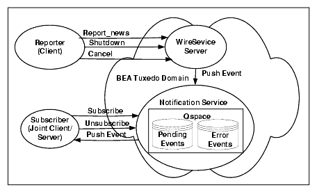 Advanced Sample Application Components