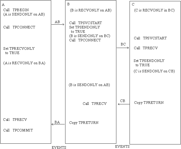 Connection Hierarchy in Transaction Mode