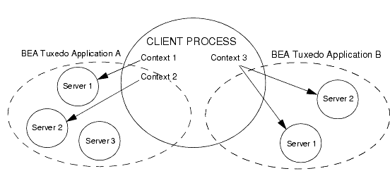 Multiple Service Threads Dispatched in One Server Process<img src=