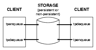 Peer-to-Peer Communication