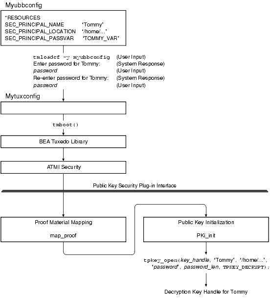 How a Decryption Key Is Initialized Example