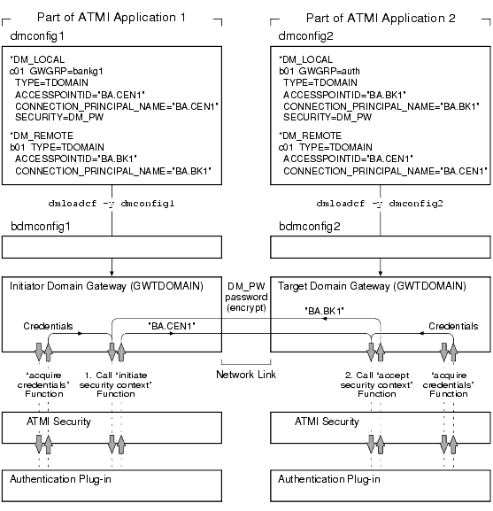 Establishing a Link Between Domains Using Default Authentication