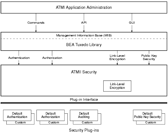 Administering ATMI Security