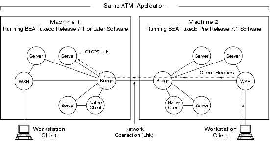 Server Interoperating with Older BEA Tuxedo Systems