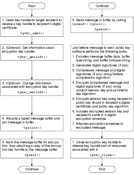 Procedure for Sending Encrypted Messages