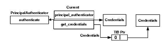 The SecurityCurrent Object
