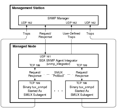 Multiple SMUX Subagents Running on a Managed Node—Example