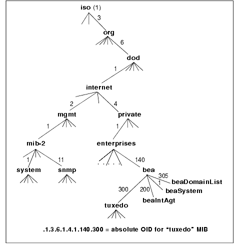 SNMP MIB Object Identifier Hierarchy and Format