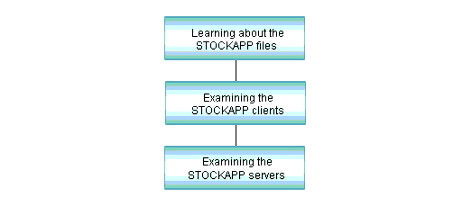 STOCKAPP Requests