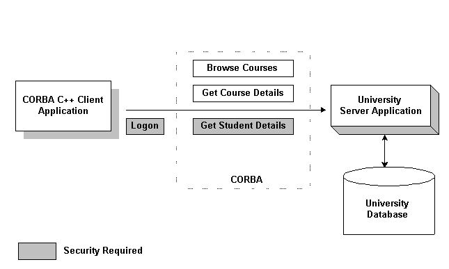 The Security Sample Application