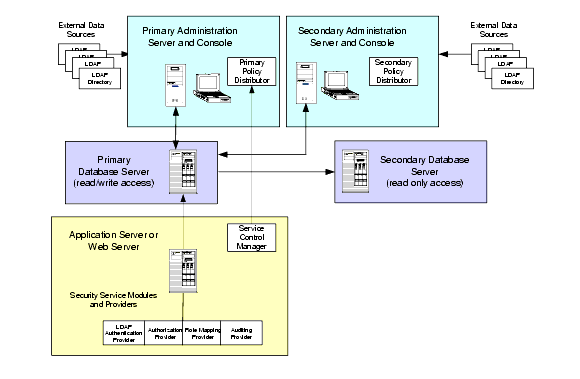 WebLogic Enterprise Security System Failover