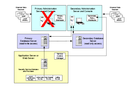 Administration Server Failover