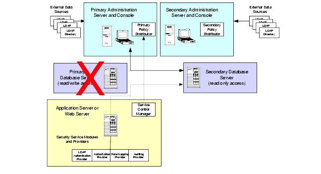 Database Failover