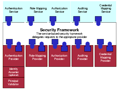Security Framework 