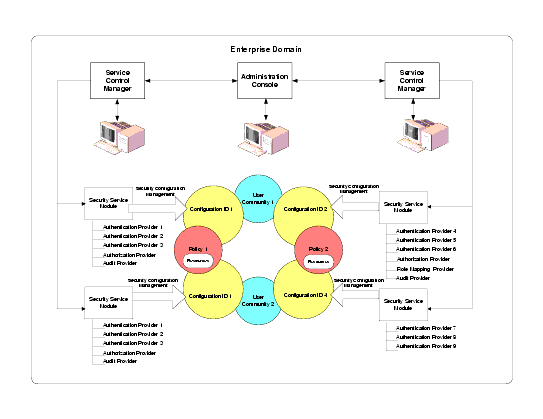 Policies and Security Configuration