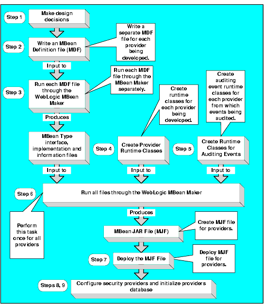 Developing Custom Security Provider Tasks