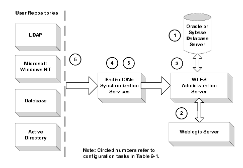 Metadirectory Configuration Components