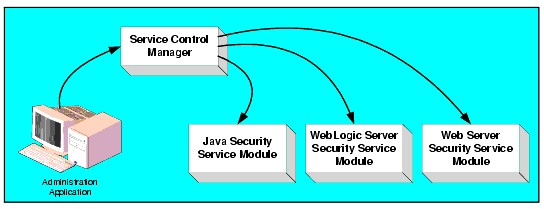 WebLogic Enterprise Security Environment