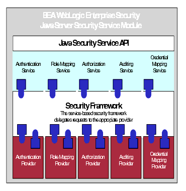 Architectural Components
