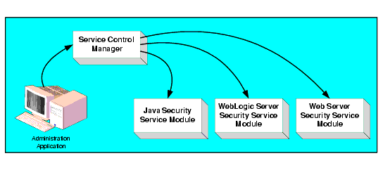 WebLogic Enterprise Security Environment
