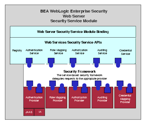 Web Server SSM Components