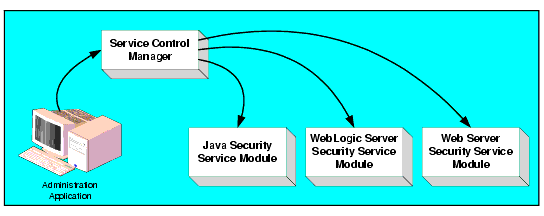 Web Server Product Environment