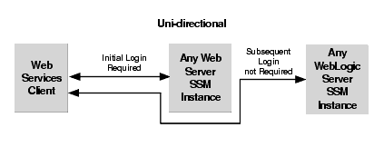 Web Server SSM to WebLogic Server SSM Single Sign-On