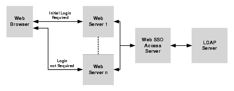 Web Single Sign-on