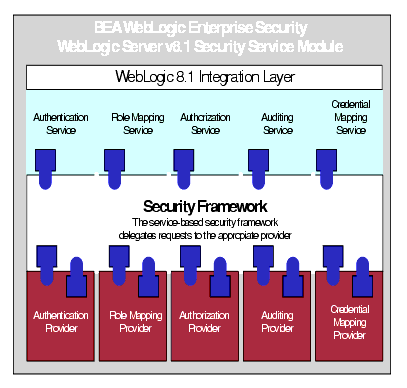 Architectural Components