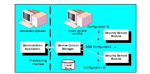 Deploying Configuration and Policy Data