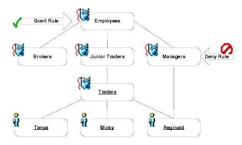 Application of a Deny Rule to a Group Structure