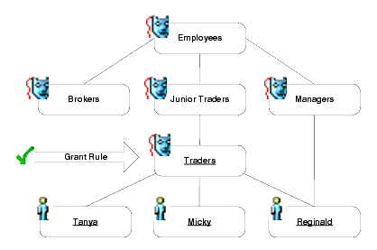 Application of a Grant Rule to a Group Structure