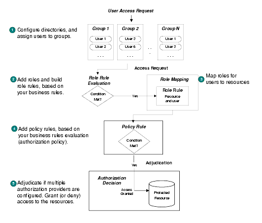 Securing Resources