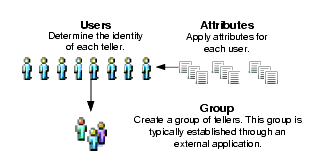 Users and Groups