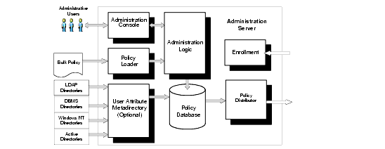 Administration Server Architecture