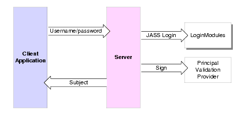 Principal Validation Service