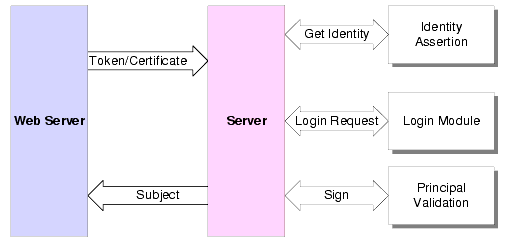 Identity Assertion Example