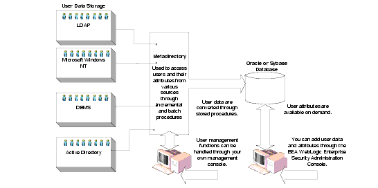 User Attribute Aggregation through Metadirectories