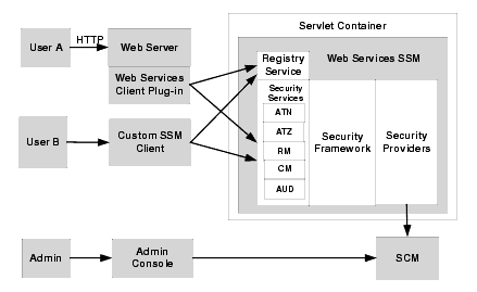 Usage Model