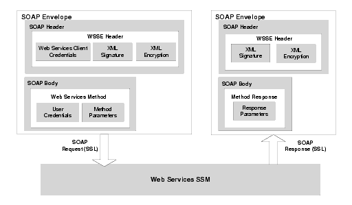 SOAP Message Format