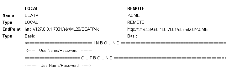 Add Service Profiles to a Service