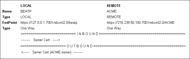 Add Service Profiles to a Service