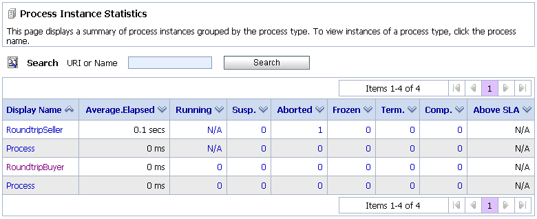 Process Instance Statistics