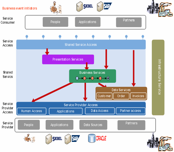 BEA Reference Architecture for Service Oriented Applications