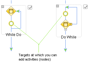 While Node Groups
